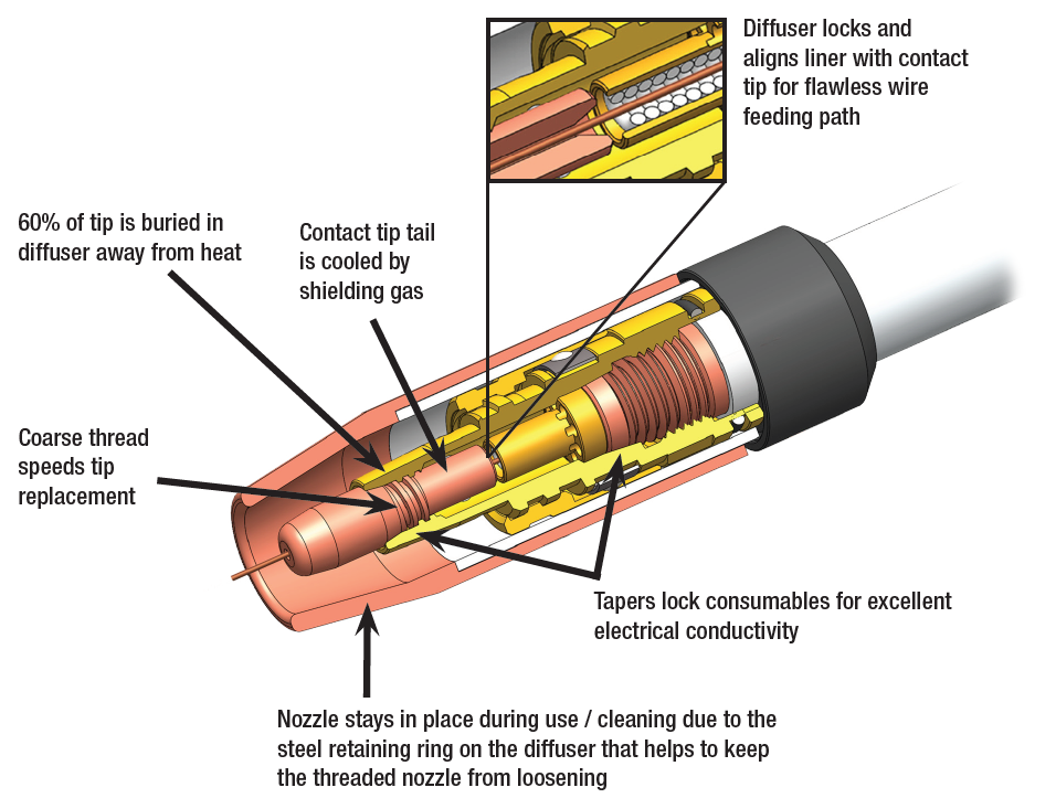 A drawing of an AccuLock S contact tip and nozzle that shows the features and benefits of the inside of these components
