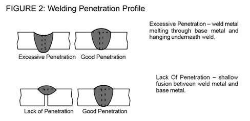 Figure drawing of lack of penetration and excessive penetration can be remedied by adjusting factors such as voltage, wire feed speed and travel speeds.