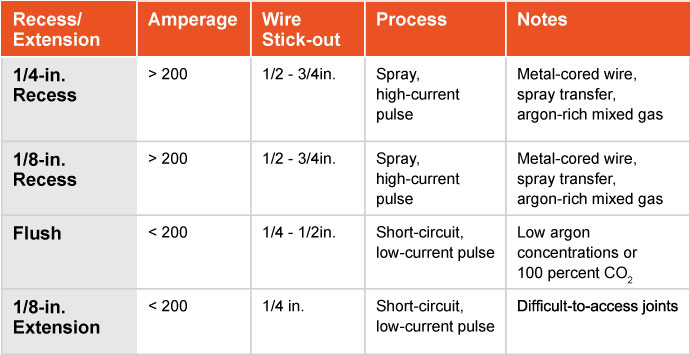 Chart that explains recess/extension, amperage, wire stick-out, process and additional notes for different size recesses